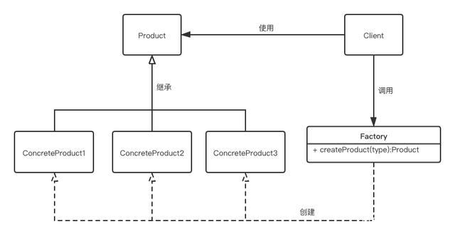 《設計模式:可復用面向?qū)ο筌浖幕A》中,并沒有收錄簡單工廠模式