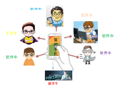 為什么中國電子工程師的發展不如軟件工程師方向?